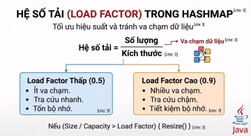 Hệ số tải (load factor) trong HashMap